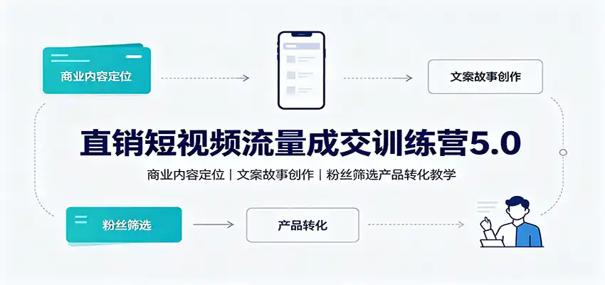 直销短视频流量成交训练营5.0：商业内容定位，文案故事创作，粉丝筛选产品转化教学-天梦资源网