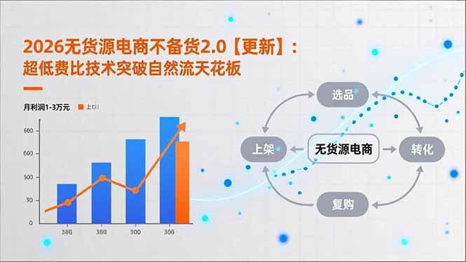 2026无货源电商不备货2.0【更新-5月】：超低费比技术突破自然流天花板，单店月利润1-3万元-天梦资源网